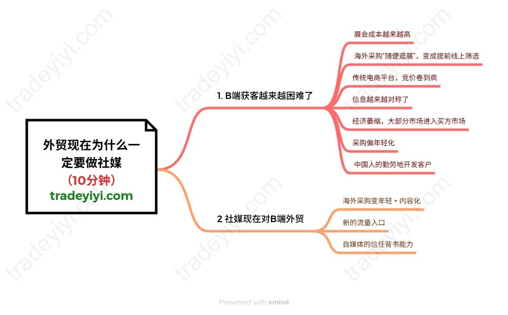 外贸现在为什么一定要做社媒 水印版.jpeg